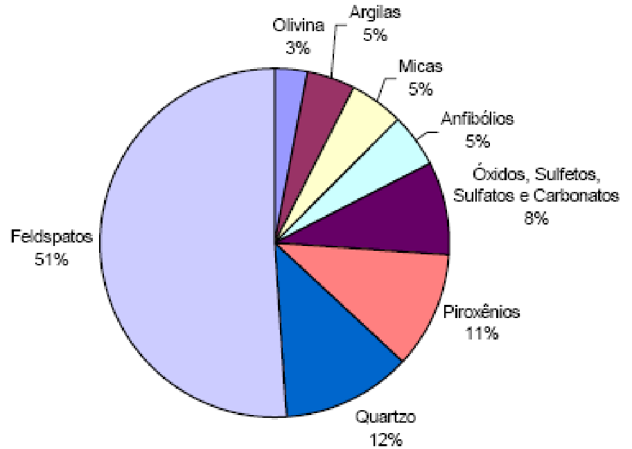 Distribuição relativa