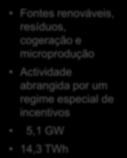 Produção de electricidade Produção de electricidade Potência instalada Produção em regime ordinário (PRO) Fontes convencionais (gás natural, carvão, fuel, grande hídrica) Exercida em regime de