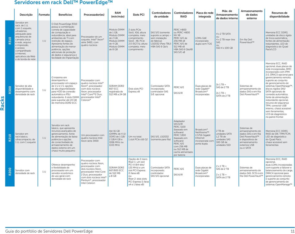 ultracompacto, de 1 U, com 1 soquete Servidor com densidade de rack 1 U 1 U 1 U 1 U O Dell PowerEdge R310 possui a combinação correta de capacidade de computação e redundância, ideal para ambientes