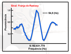 TEMPO NBS-4 RELÓGIO ATÔMICO Átomos de Césio 133 têm uma transição entre níveis energéticos hiperfinos numa frequência (f ) de 9 192 631 770 ciclos/s ( Hz) Os átomos de Césio absorvem energia na