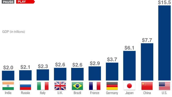 As Maiores Economias do Mundo 2012 A grande surpresa na lista é o Brasil que
