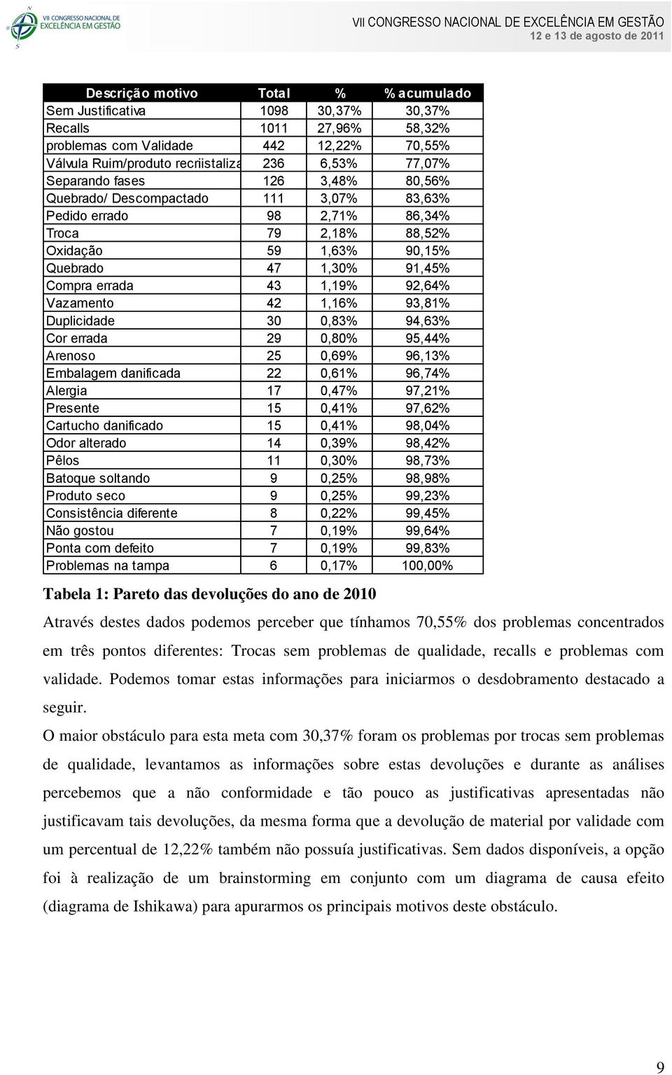 92,64% Vazamento 42 1,16% 93,81% Duplicidade 30 0,83% 94,63% Cor errada 29 0,80% 95,44% Arenoso 25 0,69% 96,13% Embalagem danificada 22 0,61% 96,74% Alergia 17 0,47% 97,21% Presente 15 0,41% 97,62%