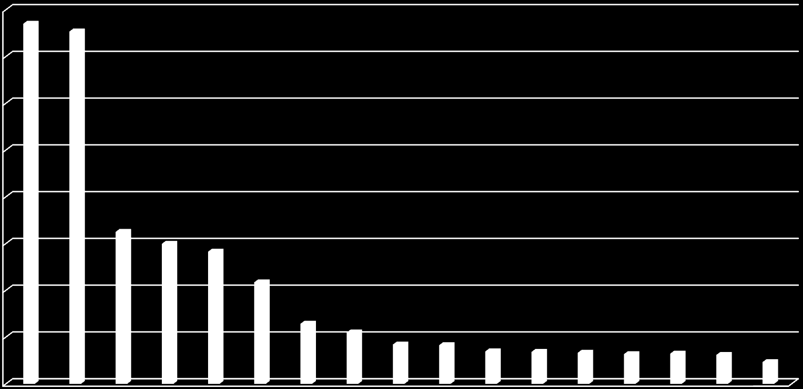 Milhões de cabeças de caprinos Maiores rebanhos mundiais de caprinos em 2010 160 140