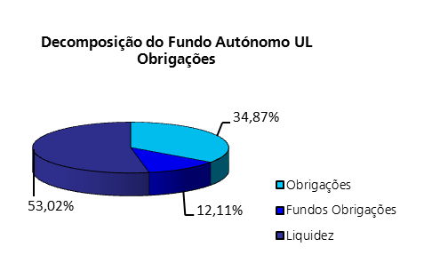 Decomposição do Fundo Autónomo UL Obrigações, em 30 de junho de 2016 Descrição ISIN % Descrição ISIN % Fundos de Obrigações Obrigações SCHRODER INTL SEL GLCDH-CAC LU0227789863 10,45% INTESA SANPAOLO