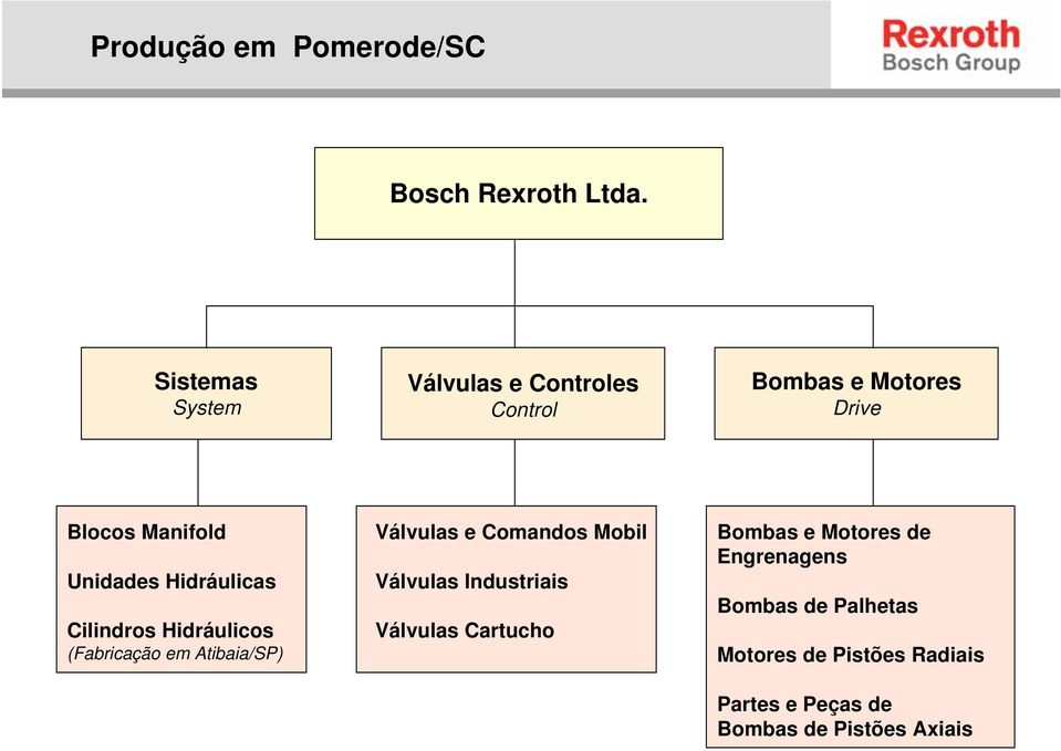 Unidades Hidráulicas Cilindros Hidráulicos (Fabricação em Atibaia/SP) Válvulas e Comandos