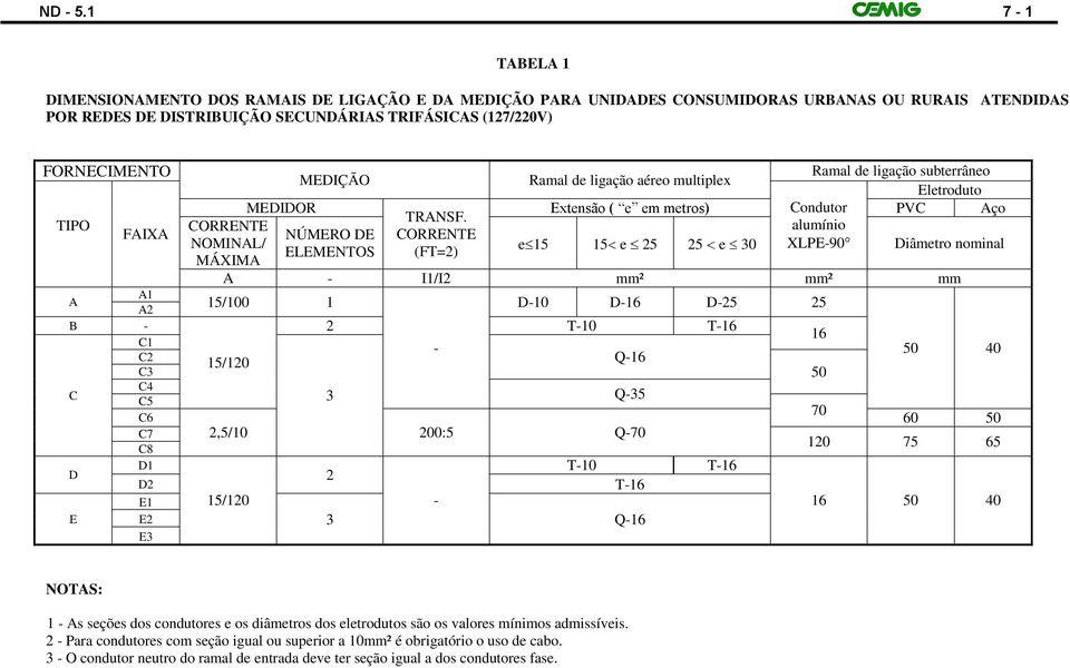 FAIXA A1 A A2 B - C1 C2 C3 C4 C C5 C6 C7 C8 D1 D E CORRENTE NOMINAL/ MÁXIMA MEDIDOR MEDIÇÃO NÚMERO DE ELEMENTOS TRANSF.