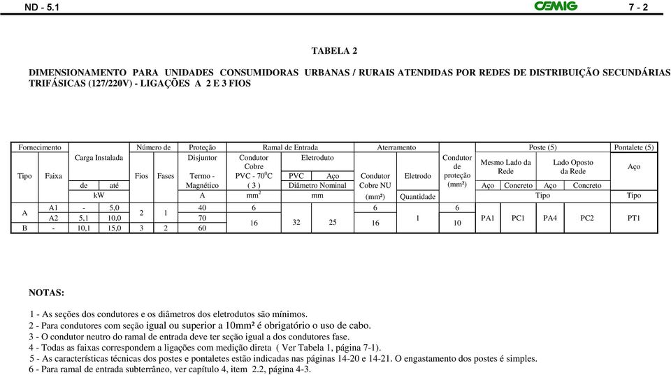Proteção Ramal de Entrada Aterramento Poste (5) Pontalete (5) Carga Instalada Disjuntor Condutor Eletroduto Condutor Mesmo Lado da Lado Oposto Cobre de Aço Rede da Rede Tipo Faixa Fios Fases Termo -