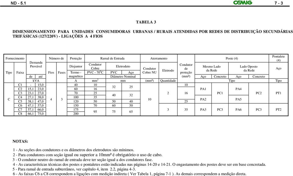 Proteção Ramal de Entrada Aterramento Poste (4) (4) Demanda Condutor Provável Disjuntor Eletroduto Condutor Mesmo Lado Lado Oposto Cobre Condutor de Aço Eletrodo da Rede da Rede Tipo Faixa Fios Fases