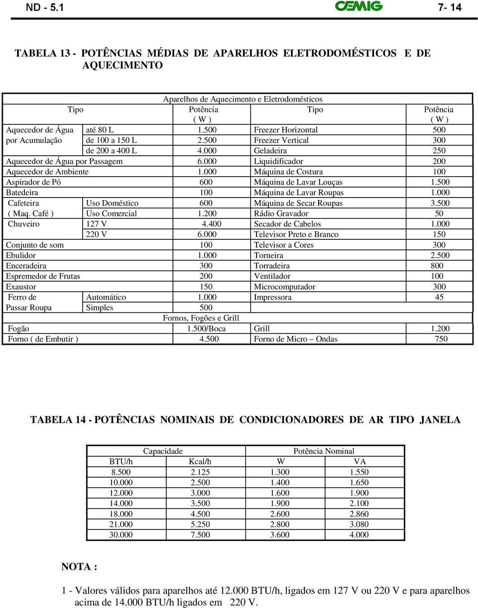 500 Freezer Horizontal 500 por Acumulação de 100 a 150 L 2.500 Freezer Vertical 300 de 200 a 400 L 4.000 Geladeira 250 Aquecedor de Água por Passagem 6.000 Liquidificador 200 Aquecedor de Ambiente 1.