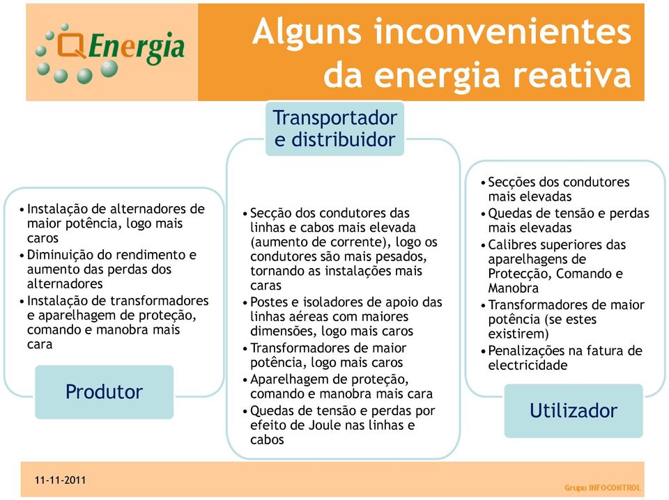 pesados, tornando as instalações mais caras Postes e isoladores de apoio das linhas aéreas com maiores dimensões, logo mais caros Transformadores de maior potência, logo mais caros Aparelhagem de