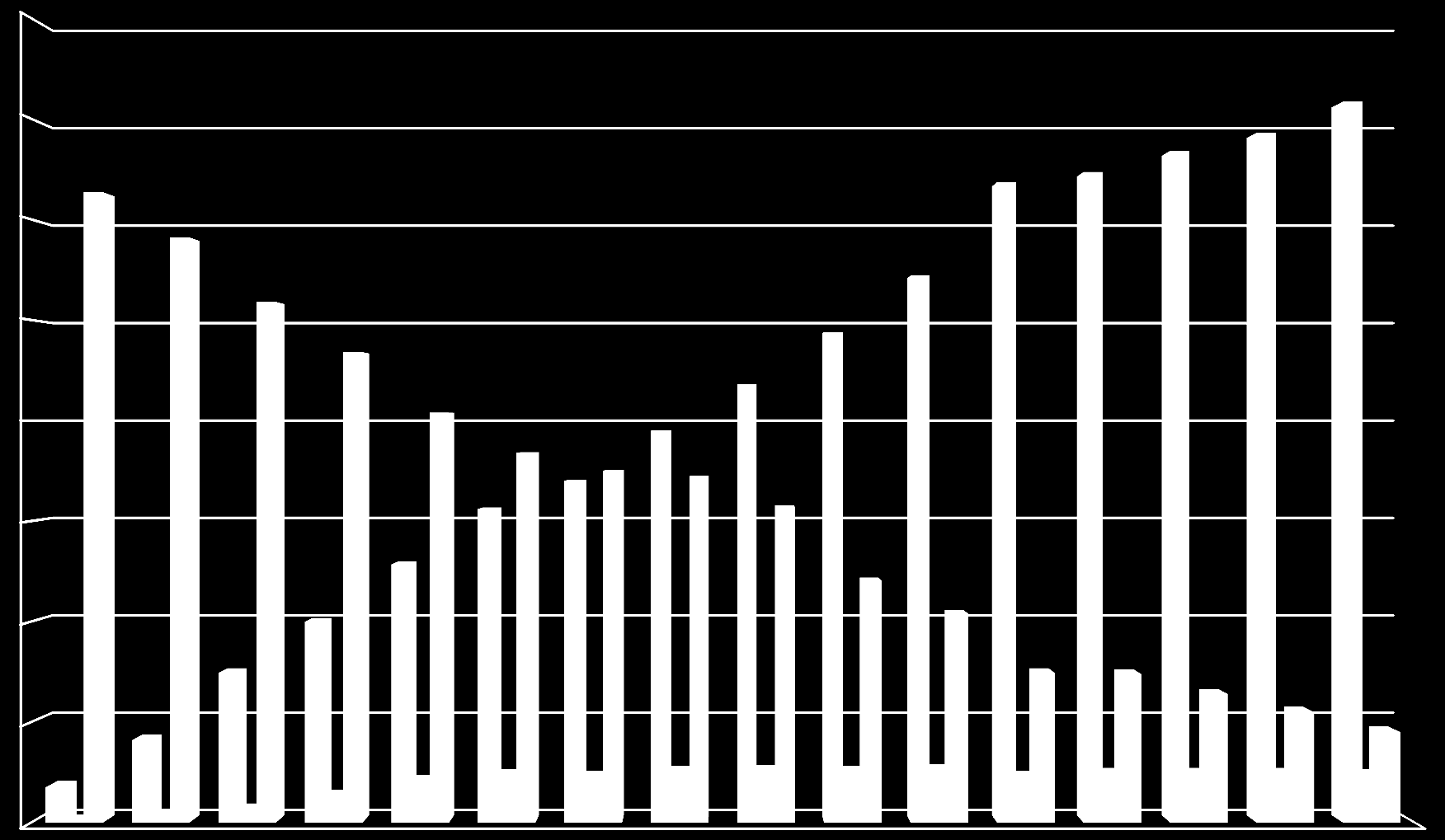 Branqueamento de polpa celulósica no mundo (milhões de toneladas Tendências do branqueamento 80 ECF TCF Com cloro elementar 70 60 50 40