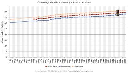 Factores responsáveis pelos baixos valores da TM Os factores responsáveis pelos baixos valores de taxa de mortalidade, são: o aumento do nível de vida da população, que permitiu melhorar as condições