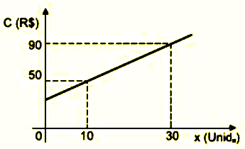 3) A temperatura interna de um forno elétrico era 30 C. Quando o forno foi ligado, a temperatura passou a aumentar 10 C por minuto, até atingir 80 C.