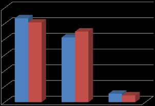 FIGURA 4 Prática de atividade física 6 5 4 3 2 1 Todos os dias De 2 a 3 vezes por semana 1 vez por semana Nenhuma vez FIGURA 5 Consumo semanal de carboidratos 8 7 6 5 4