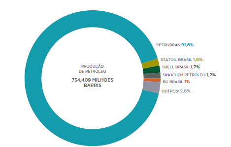 De 1998 até 2012, as reservas provadas brasileiras de petróleo mais que dobraram: de 7,1 bilhões de barris para 15 bilhões de barris.