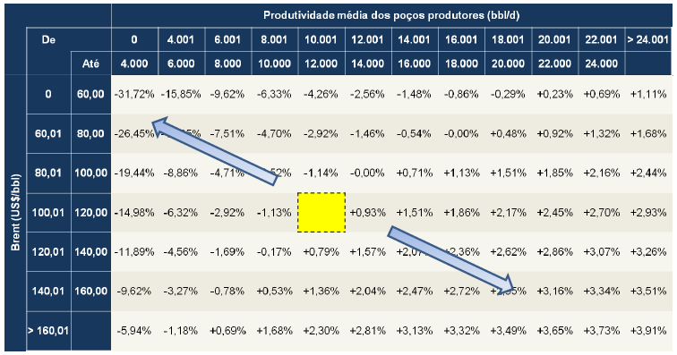 O CNPE definiu, para a contratação de Libra, o percentual mínimo do excedente em óleo para União como uma referência inicial em uma tabela dinâmica onde parâmetros de rentabilidade da produção (preço