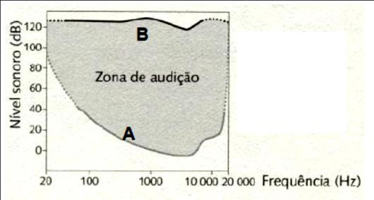 (B) Um som será tanto mais intenso quanto for a de vibração. (C) A característica que permite distinguir sons com a mesma altura e, mas produzidos por fontes sonoras diferentes, é o.