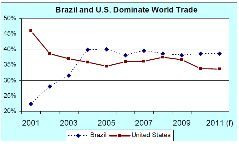 Brasil e EUA representam mais