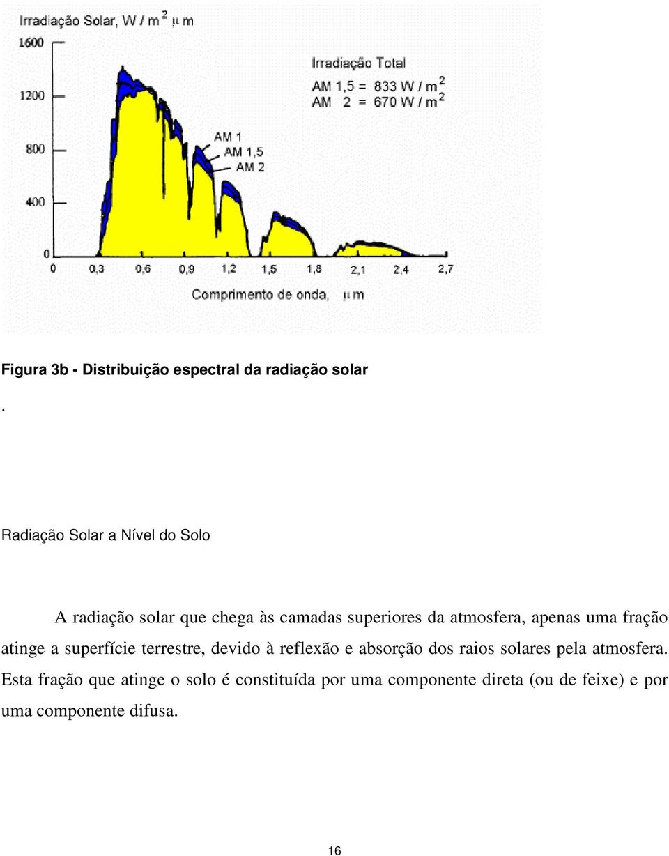 apenas uma fração atinge a superfície terrestre, devido à reflexão e absorção dos raios