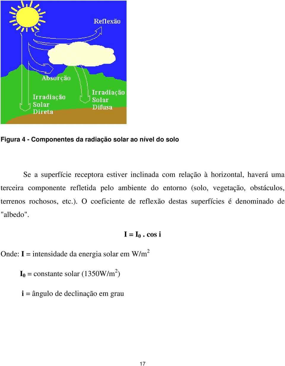 terrenos rochosos, etc.). O coeficiente de reflexão destas superfícies é denominado de "albedo". I = I 0.