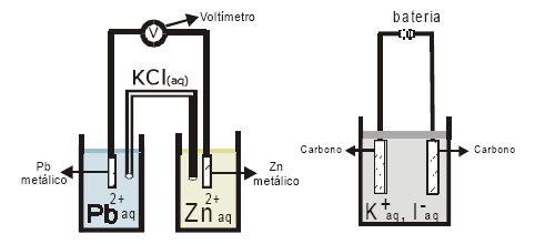 Esquema I Esquema II Observando-se os esquemas, pode-se assegurar que: a) no esquema I ocorre uma reação não espontânea de oxirredução; b) no esquema I a energia elétrica é convertida em energia