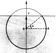 no eixo dos senos, estaremos interessados nos arcos de circunferência com início na origem (ponto A na figura abaixo), e final nos pontos da circunferência trigonométrica que estão no semi-plano que