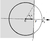 (ponto A na figura abaixo), e final nos pontos da circunferência trigonométrica que estão no semi-plano que fica à direita da reta, conforme ilustrado na figura abaixo.