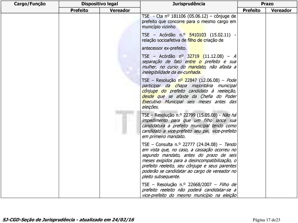 08) A separação de fato entre o prefeito e sua mulher, no curso do mandato, não afasta a inelegibilidade da ex-cunhada. TSE Resolução nº 22847 (12.06.