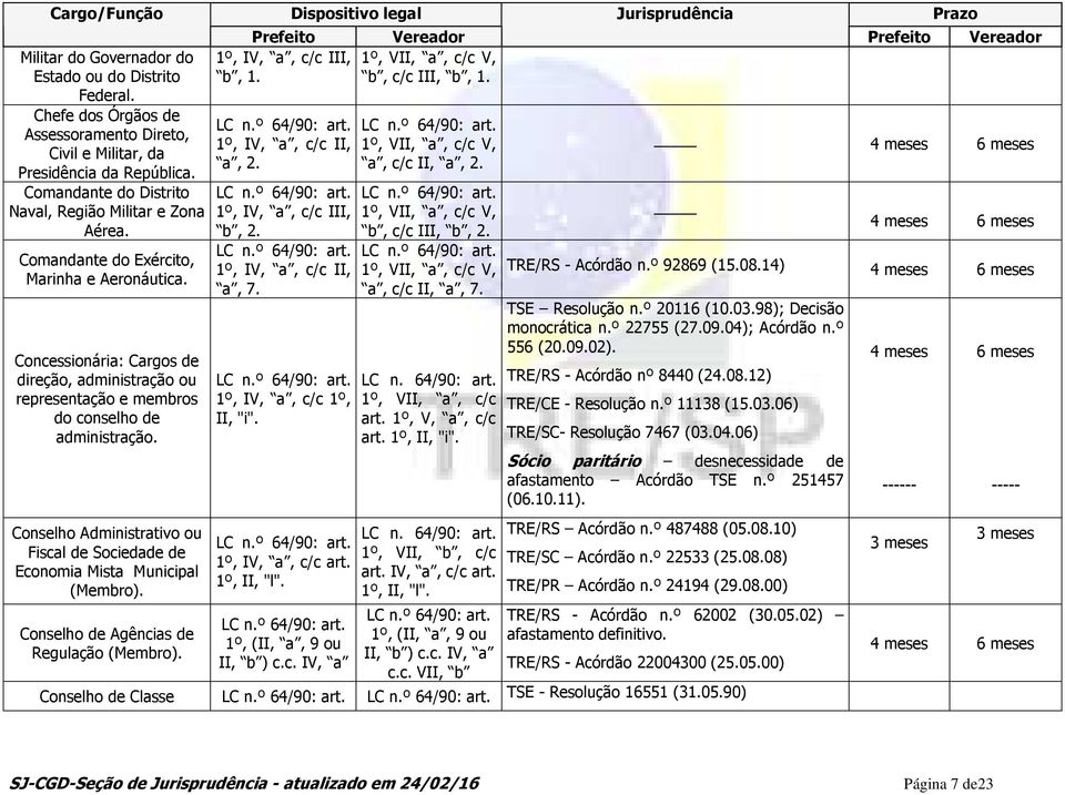 Concessionária: Cargos de direção, administração ou representação e membros do conselho de administração. Conselho Administrativo ou Fiscal de Sociedade de Economia Mista Municipal (Membro).