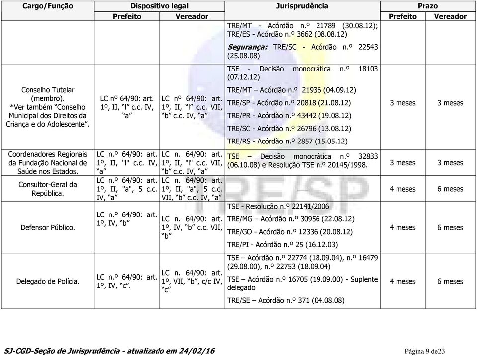 64/90: art. 1º, II, "l" c.c. VII, b c.c. IV, a LC n. 64/90: art. 1º, II, "a", 5 c.c. VII, b c.c. IV, a LC n. 64/90: art. 1º, IV, b c.c. VII, b LC n. 64/90: art. 1º, VII, b, c/c IV, c TRE/MT - Acórdão n.