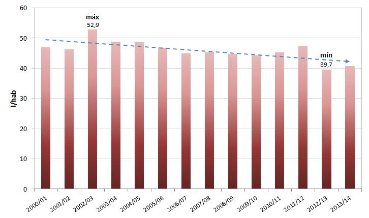 No entanto, entre 2000 e 2014, o vinho espumante classificado como Outros desceu 25% em volume mas foi compensado por um aumento na ordem dos 19% em valor, o que traduz uma melhoria no preço médio de