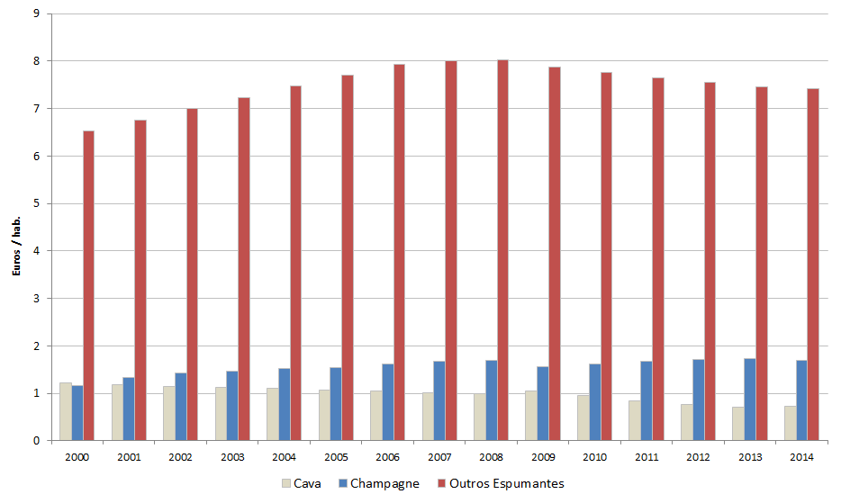 Os dados disponíveis (Data Monitor) mostram um consumo per capita de vinho espumante de apenas 0,34 litros, ou seja, um valor cerca de 120 vezes inferior ao consumo de vinho tranquilo (41 litros).