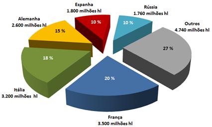 média de 16 milhões de hl (gráfico 1). Em 2013 foi atingido um novo máximo de 17,6 milhões de hl, o que traduz um crescimento de 11% face ao ano anterior.