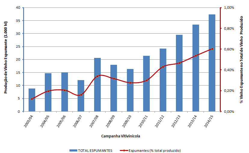 1.2 Produção de Vinhos Espumantes em Portugal A produção de vinho em Portugal revela uma tendência de decréscimo (gráfico 3), tendo atingido o valor mínimo de 5,6 milhões de hl na campanha 2011/12.