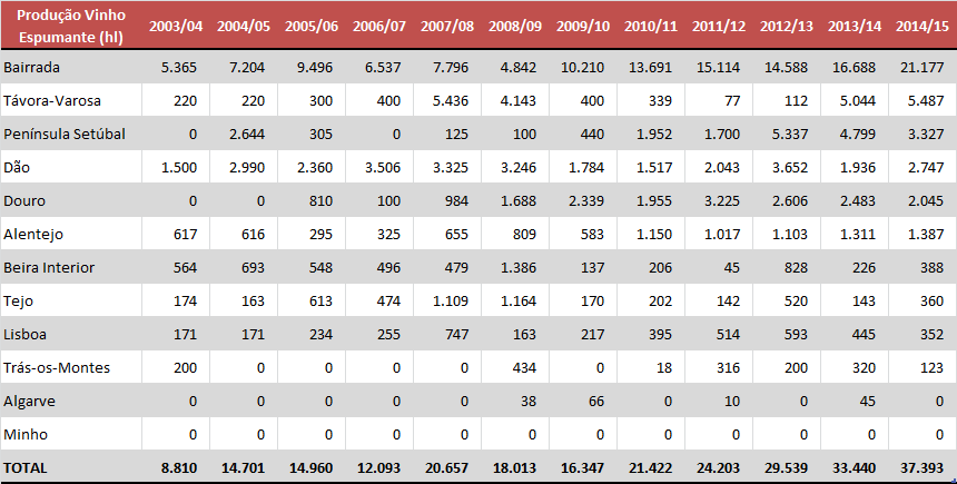 Na campanha 2014/15 foi atingido um novo máximo de 37.393 hl, representando um aumento de 12% face à campanha anterior e de 324% na comparação com os valores da campanha 2003/04.