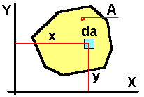 Momento De Inércia De Uma Figura Plana da, e somando-os temos: Definição: (Murat, S.D.) Seja uma figura plana qualquer, posicionada em relação a um par de eixos de referência. Definese: di x = y 2.