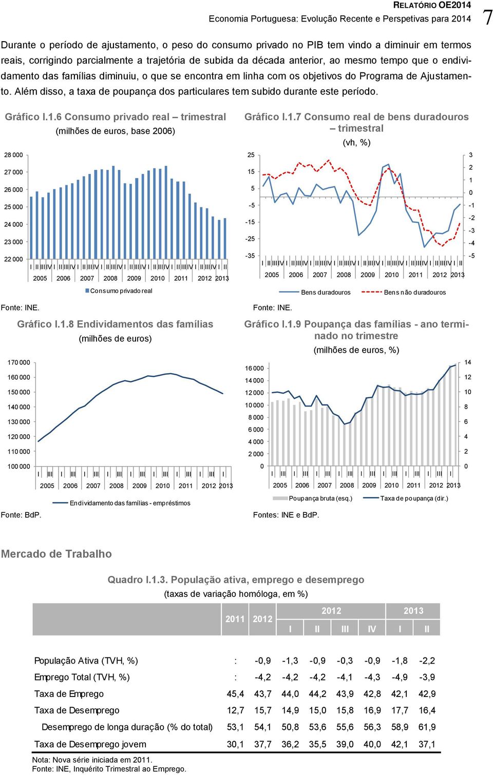 Além disso, a taxa de poupança dos particulares tem subido durante este período. Gráfico I.1.