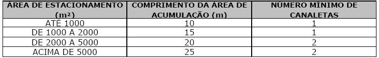 III - em paralelo igual a 3 m (três metros); IV - ângulo até 30 (trinta graus) igual a 2,50 m (dois metros e cinqüenta centímetros); V - ângulo entre 31 (trinta e um graus) e 45 (quarenta e cinco