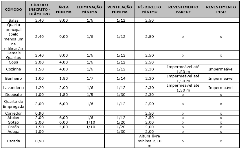 ANEXO II - EDIFICAÇÕES RESIDENCIAIS OBSERVAÇÕES: 1. Na copa e na cozinhas é tolerada iluminação zenital concorrendo com 50% (cinqüenta por cento) no máximo da iluminação natural exigida; 2.