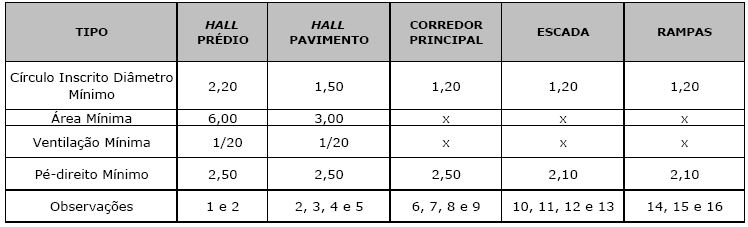 ANEXO III - EDIFÍCIOS RESIDENCIAIS - ÁREAS COMUNS DE EDIFICAÇÕES MULTIFAMILIARES OBSERVAÇÕES: 1.