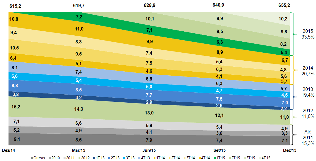 Sumário do Resultado Na próxima figura, apresenta-se a Carteira de Crédito Classificada Interna (Sem BV) considerando o período de contratação.