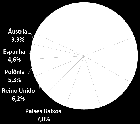 PANORAMA MASSAS ALIMENTÍCIAS - UNIÃO EUROPEIA Gráfico 37 Evolução das importações da União Europeia de Massas Alimentícias US$ milhões Gráfico 38 Principais