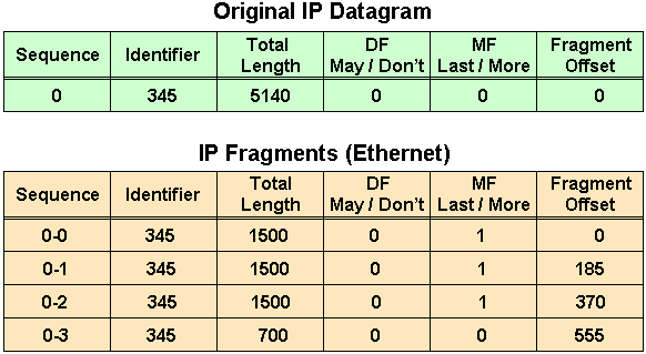 Problemas com fragmentação de IP Há diversas edições que fazem o undesirable da fragmentação de IP. Há um pequeno aumento na sobrecarga de CPU e de memória para fragmentar um datagrama IP.