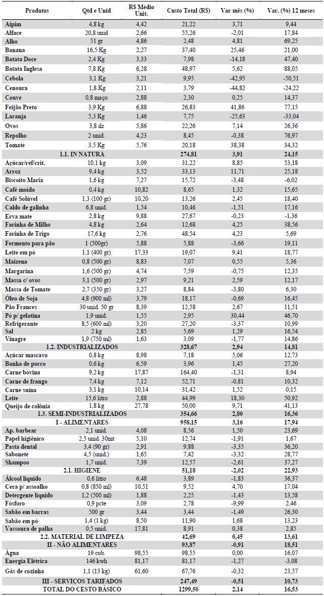 Anexo Tabela 2: Comportamento dos preços do cesto de Produtos Básicos em junho de 2016 * em 2015 a cesta básica passou a utilizar a nova formulação do cálculo de energia