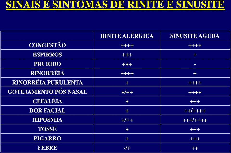 RINORRÉIA PURULENTA + ++++ GOTEJAMENTO PÓS NASAL +/++ ++++ CEFALÉIA +