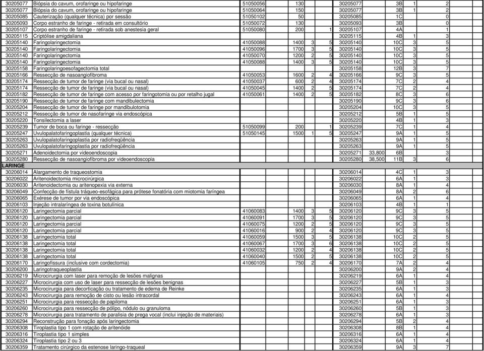 51050080 200 1 30205107 4A 1 30205115 Criptólise amigdaliana 30205115 4B 1 3 30205140 Faringolaringectomia 41050088 1400 3 5 30205140 10C 3 5 30205140 Faringolaringectomia 41050096 1700 3 5 30205140