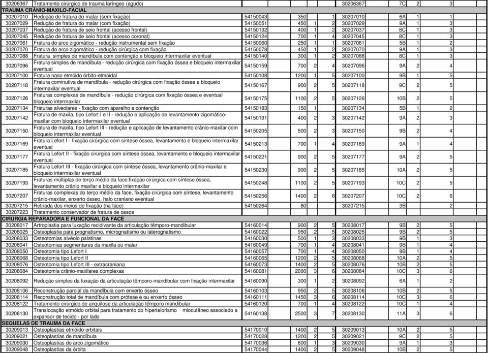 frontal (acesso coronal) 54150124 700 1 4 30207045 8C 1 3 30207061 Fratura do arco zigomático - redução instrumental sem fixação 54150060 250 1 1 30207061 5B 1 2 30207070 Fratura do arco zigomático -