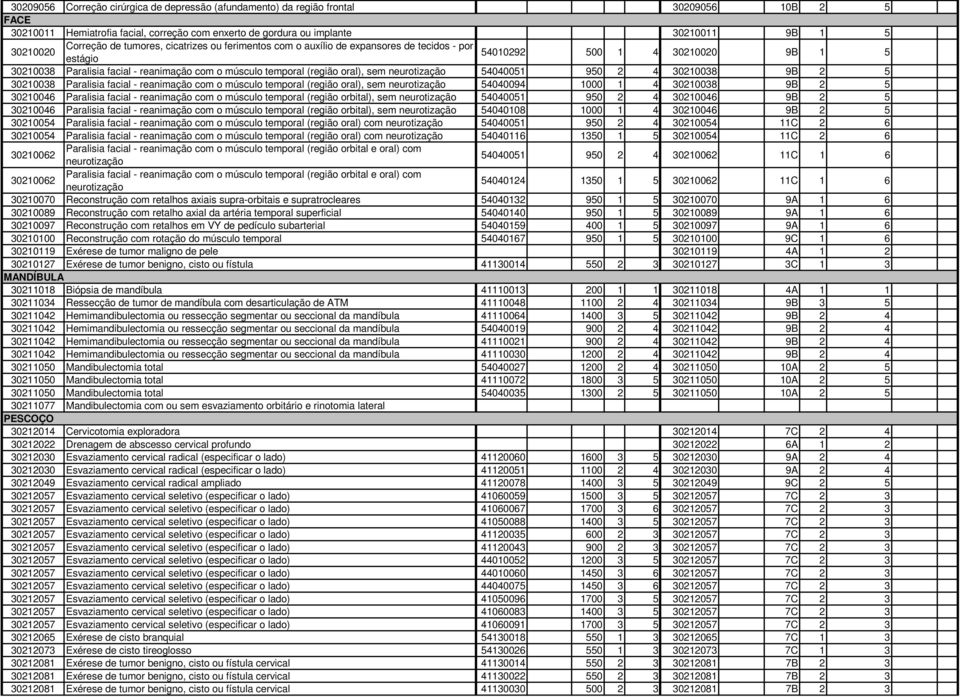 (região oral), sem neurotização 54040051 950 2 4 30210038 9B 2 5 30210038 Paralisia facial - reanimação com o músculo temporal (região oral), sem neurotização 54040094 1000 1 4 30210038 9B 2 5