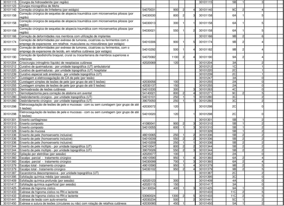 microenxertos pilosos (por região) 54030013 300 1 1 30101158 6A 1 5 30101158 Correção cirúrgica de sequelas de alopecia traumática com microenxertos pilosos (por região) 54030021 550 1 2 30101158 6A