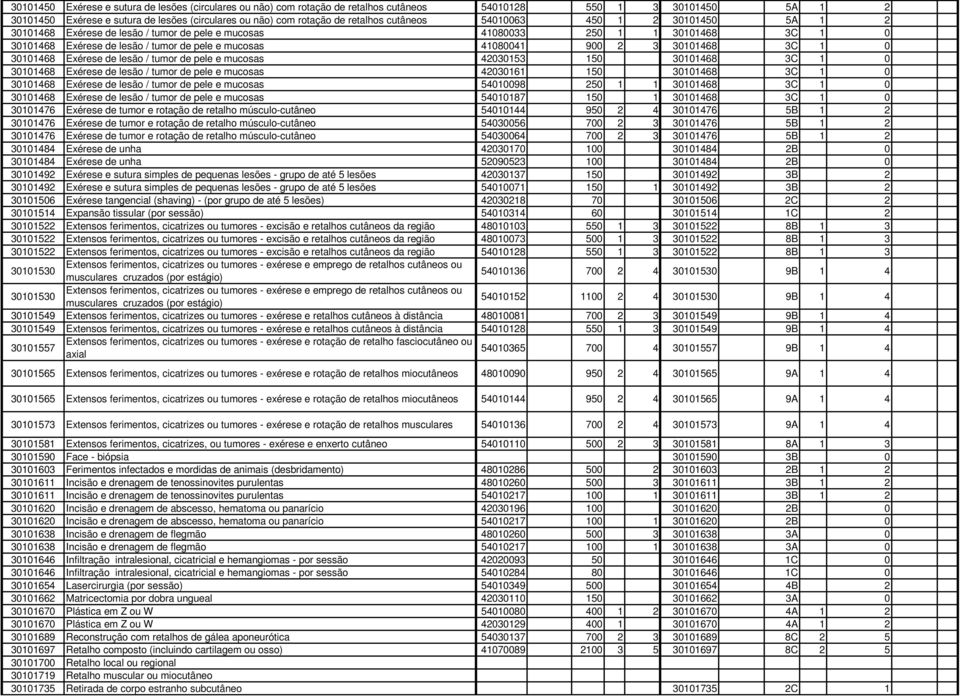 900 2 3 30101468 3C 1 0 30101468 Exérese de lesão / tumor de pele e mucosas 42030153 150 30101468 3C 1 0 30101468 Exérese de lesão / tumor de pele e mucosas 42030161 150 30101468 3C 1 0 30101468